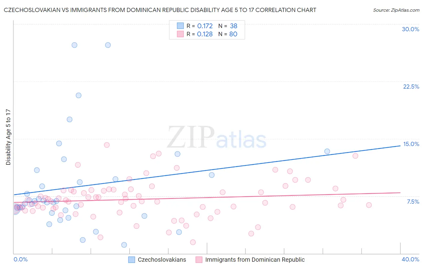 Czechoslovakian vs Immigrants from Dominican Republic Disability Age 5 to 17