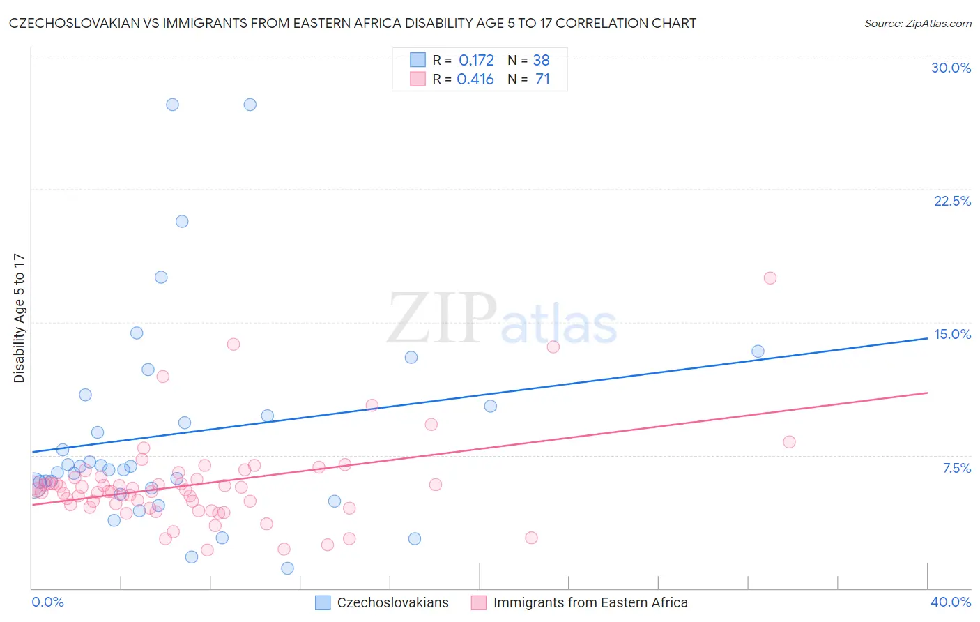 Czechoslovakian vs Immigrants from Eastern Africa Disability Age 5 to 17