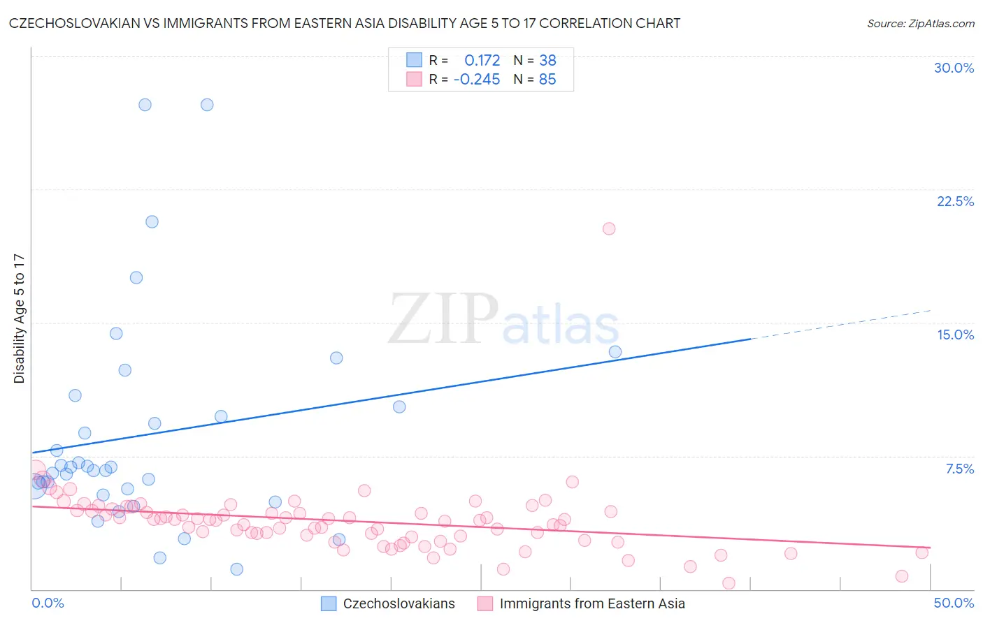 Czechoslovakian vs Immigrants from Eastern Asia Disability Age 5 to 17