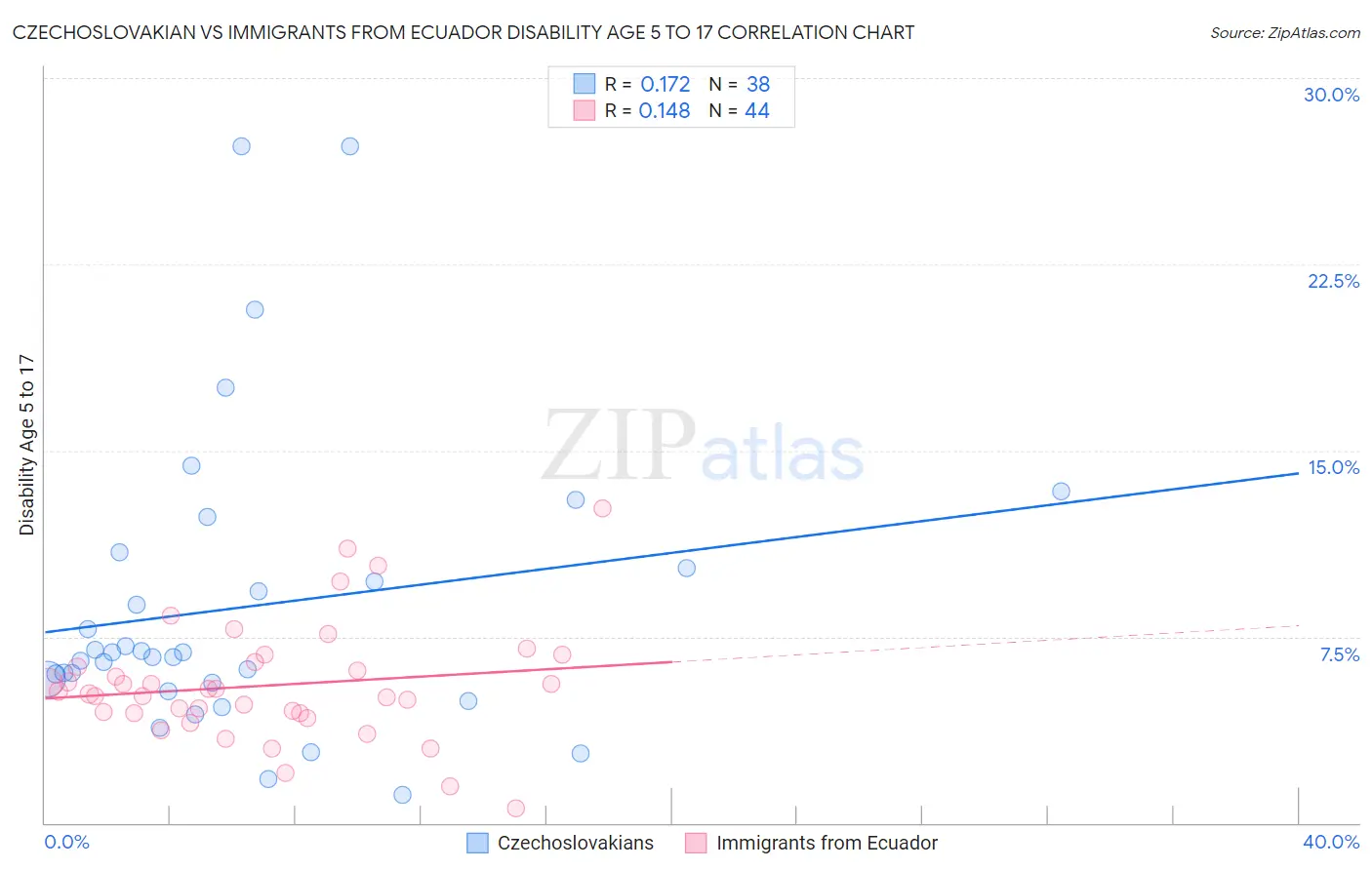 Czechoslovakian vs Immigrants from Ecuador Disability Age 5 to 17