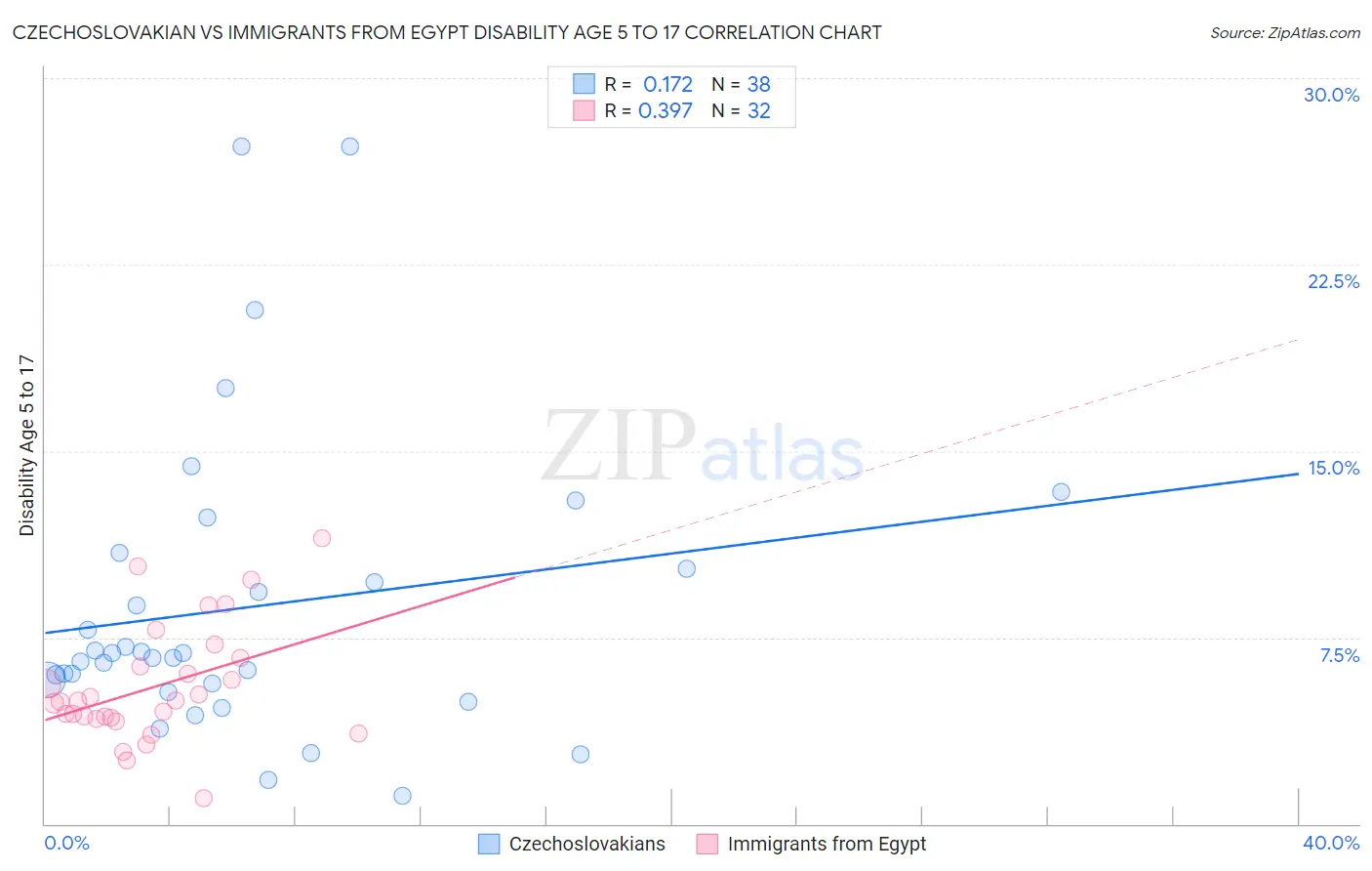 Czechoslovakian vs Immigrants from Egypt Disability Age 5 to 17