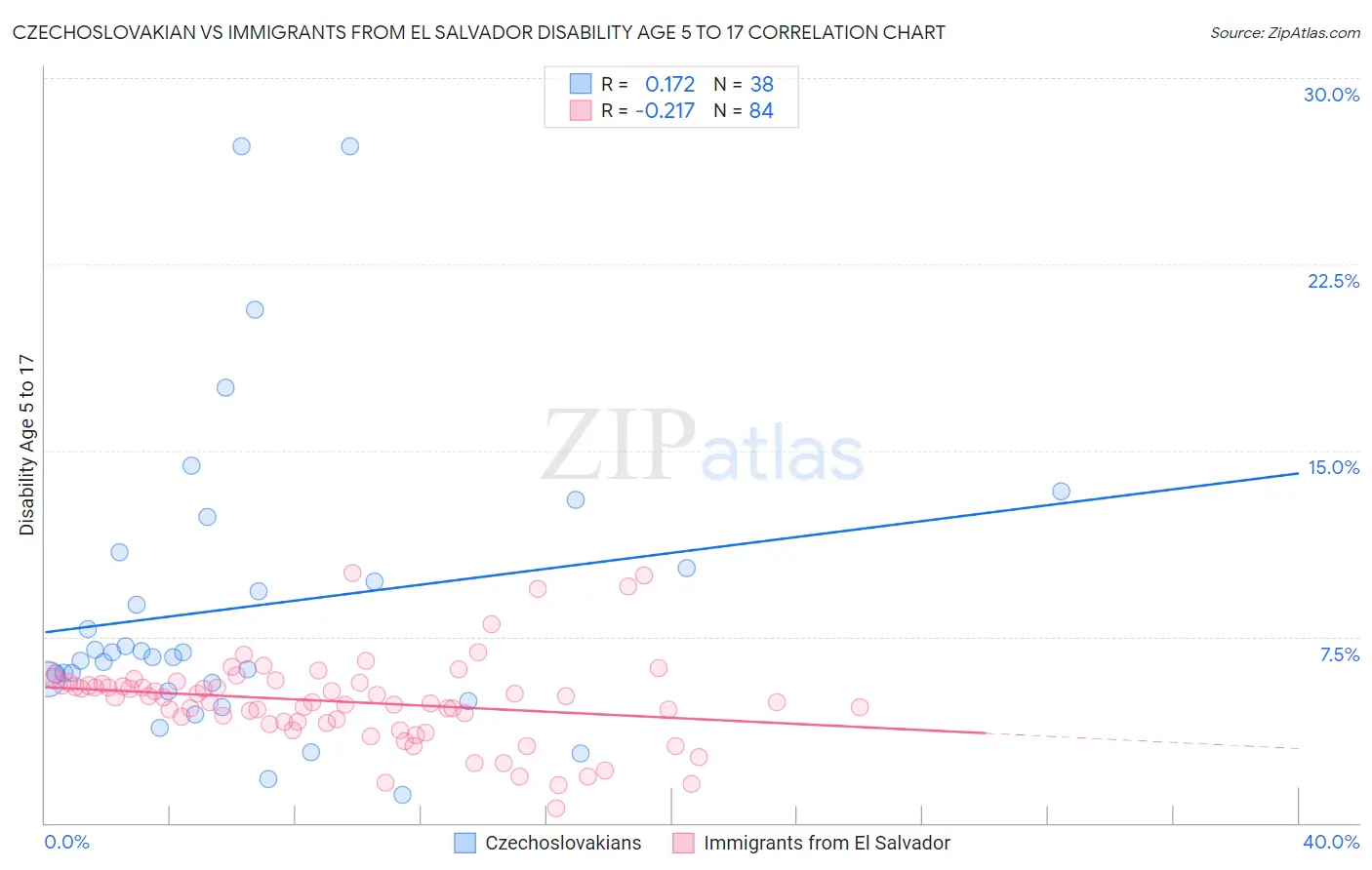 Czechoslovakian vs Immigrants from El Salvador Disability Age 5 to 17