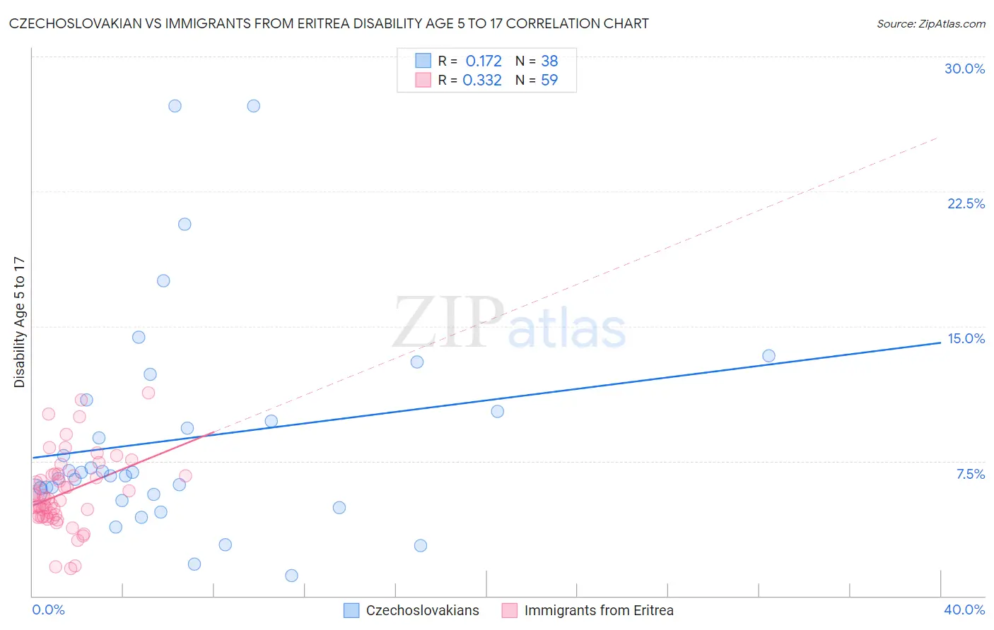 Czechoslovakian vs Immigrants from Eritrea Disability Age 5 to 17