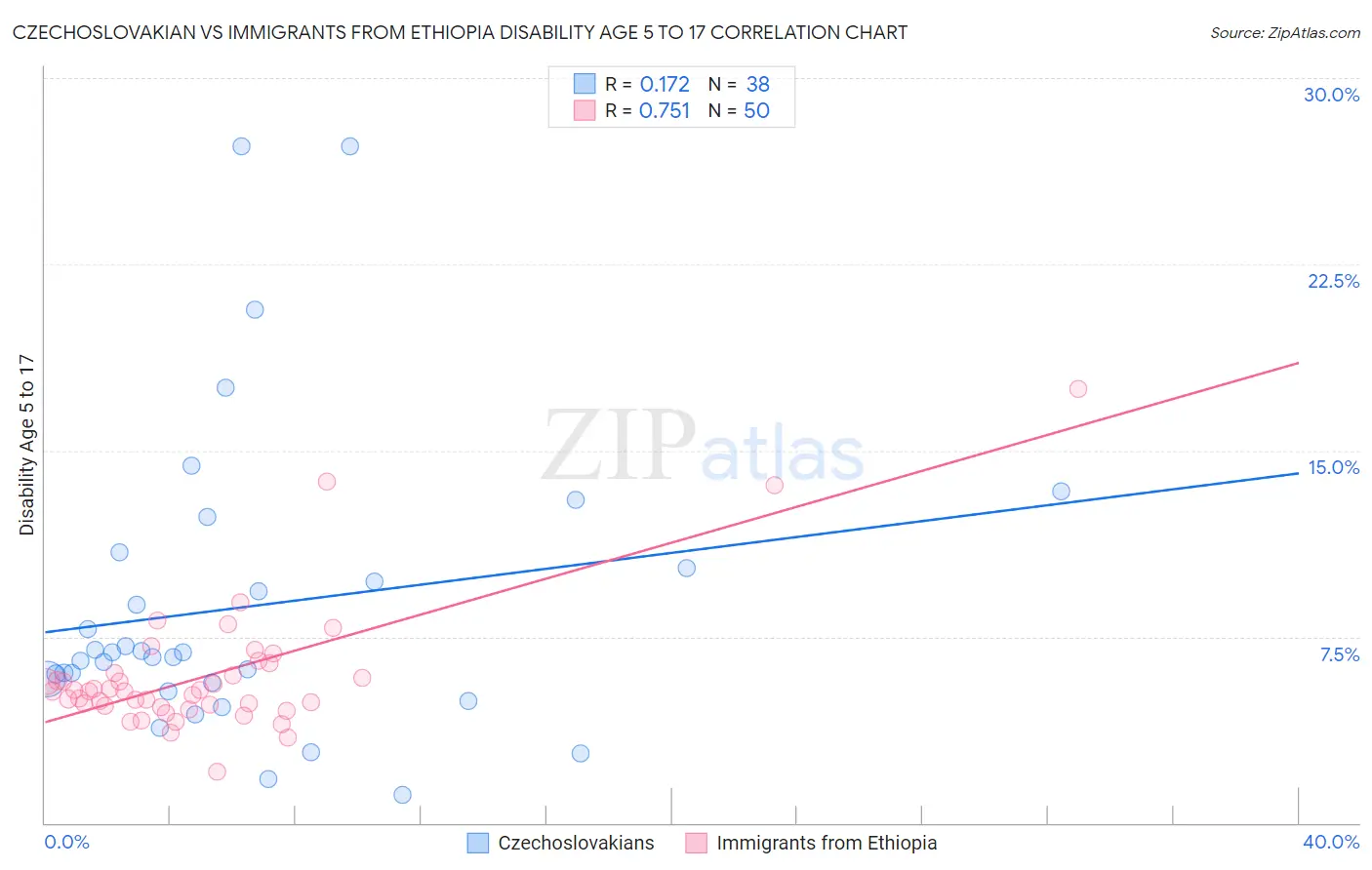 Czechoslovakian vs Immigrants from Ethiopia Disability Age 5 to 17