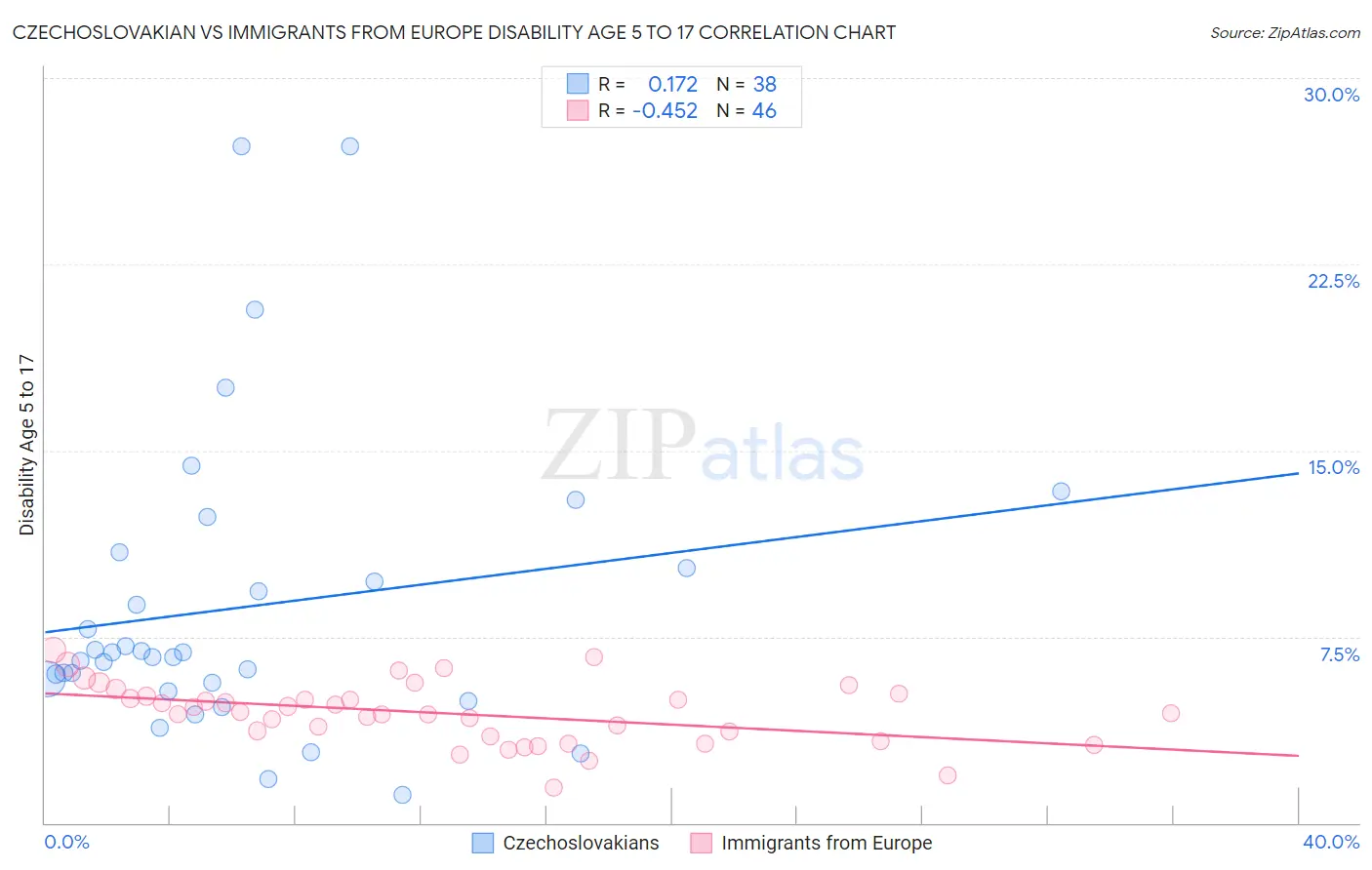 Czechoslovakian vs Immigrants from Europe Disability Age 5 to 17