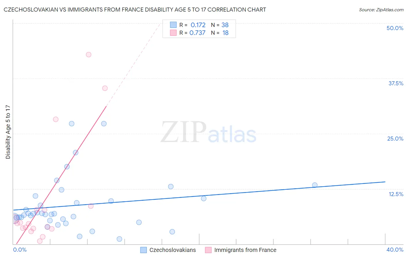 Czechoslovakian vs Immigrants from France Disability Age 5 to 17