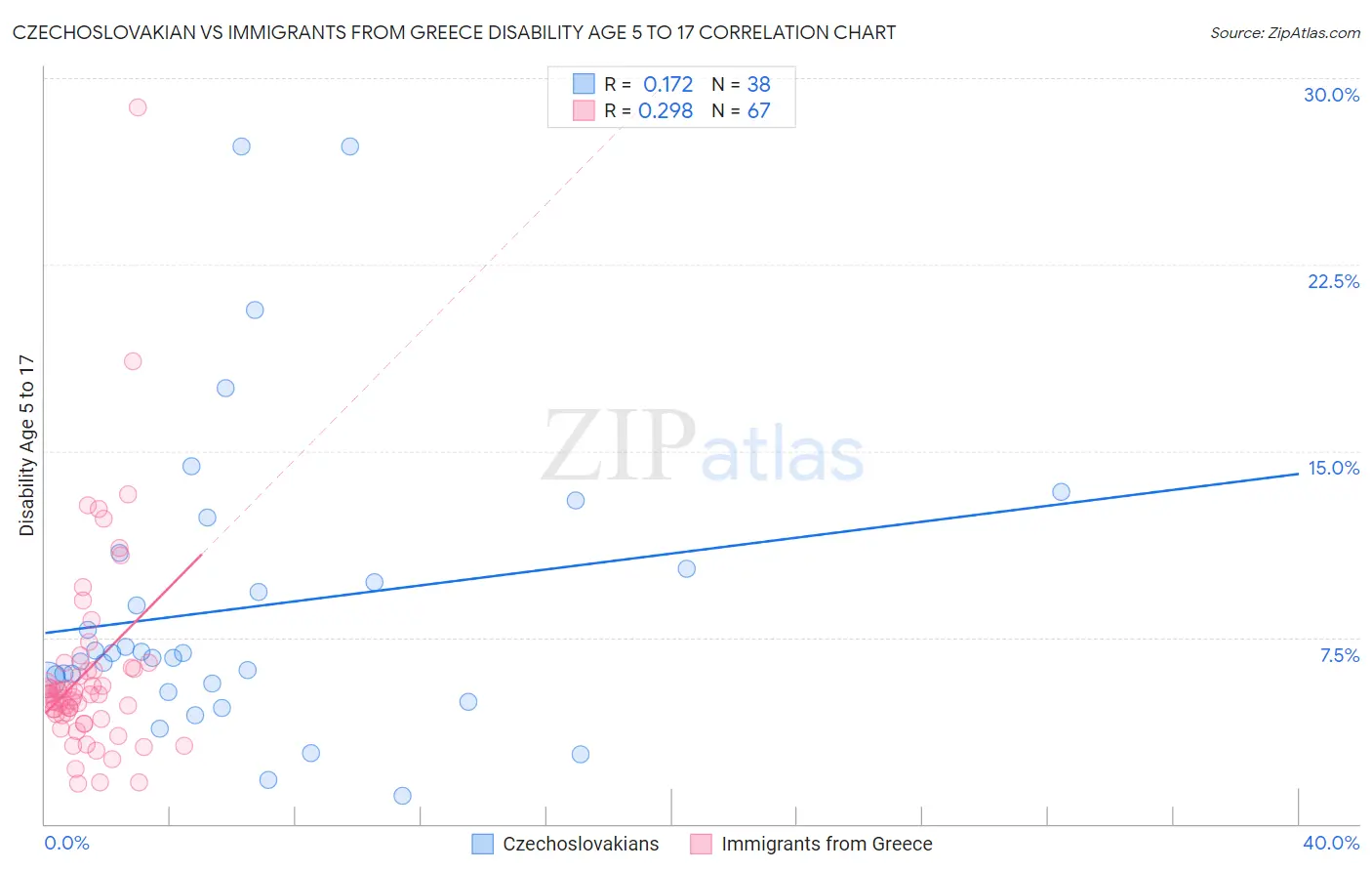 Czechoslovakian vs Immigrants from Greece Disability Age 5 to 17