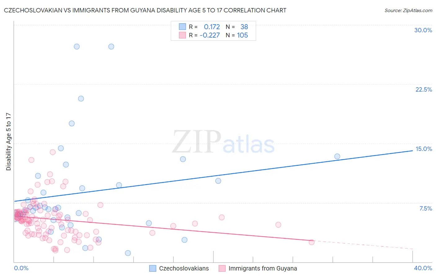 Czechoslovakian vs Immigrants from Guyana Disability Age 5 to 17