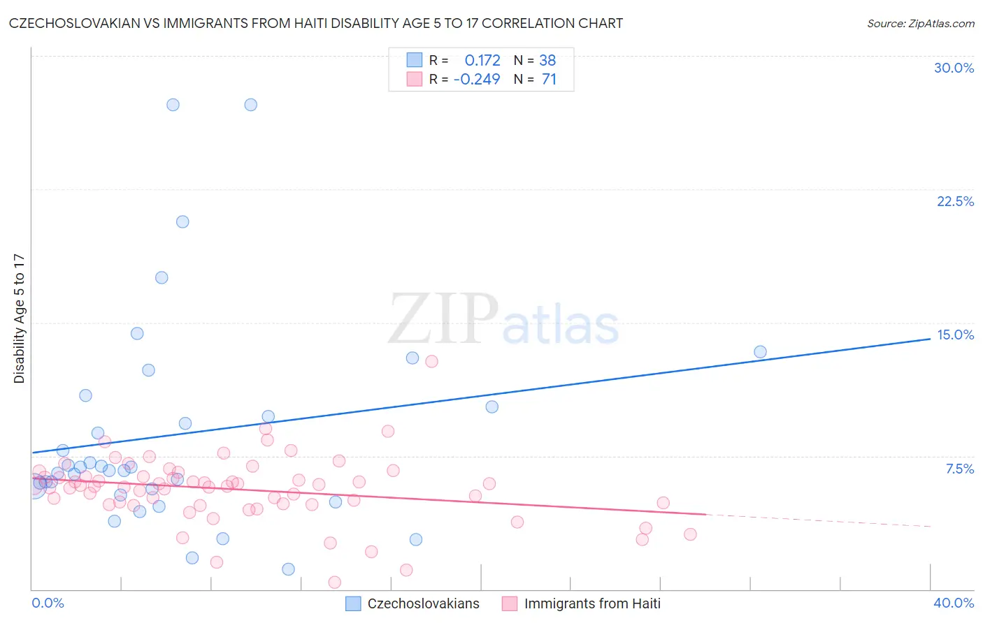 Czechoslovakian vs Immigrants from Haiti Disability Age 5 to 17