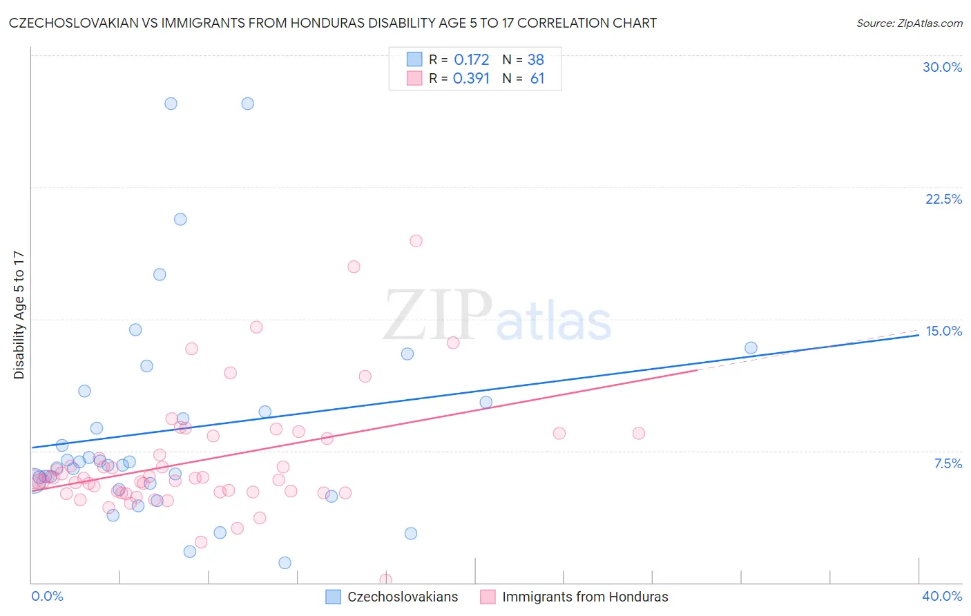 Czechoslovakian vs Immigrants from Honduras Disability Age 5 to 17