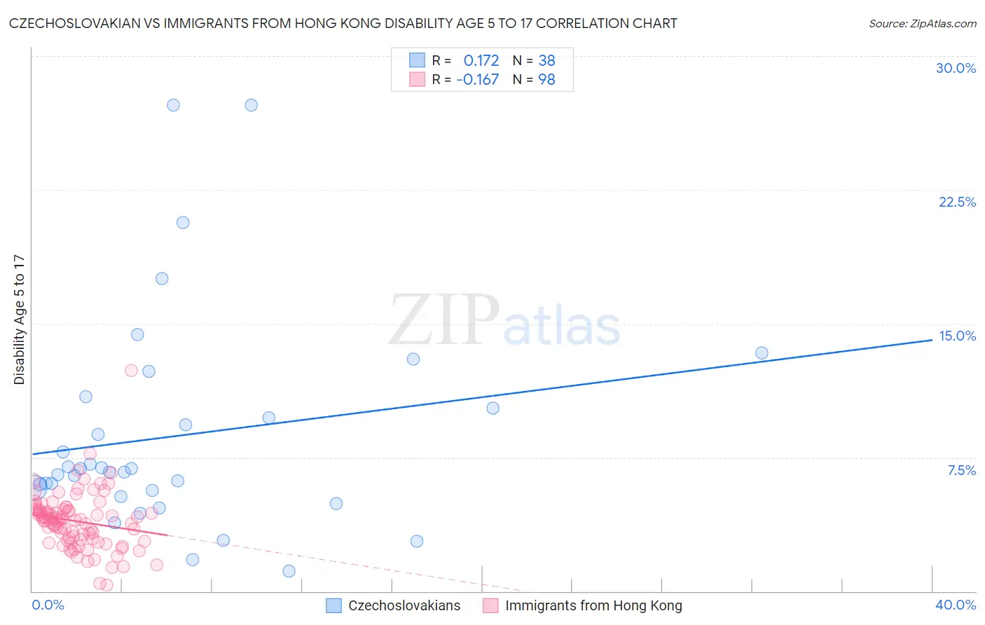 Czechoslovakian vs Immigrants from Hong Kong Disability Age 5 to 17