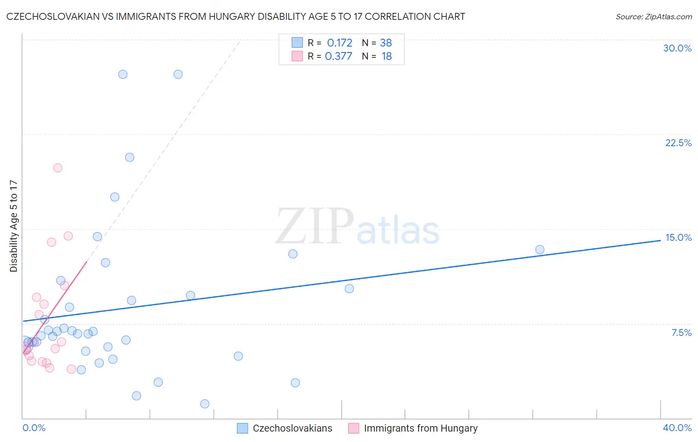 Czechoslovakian vs Immigrants from Hungary Disability Age 5 to 17