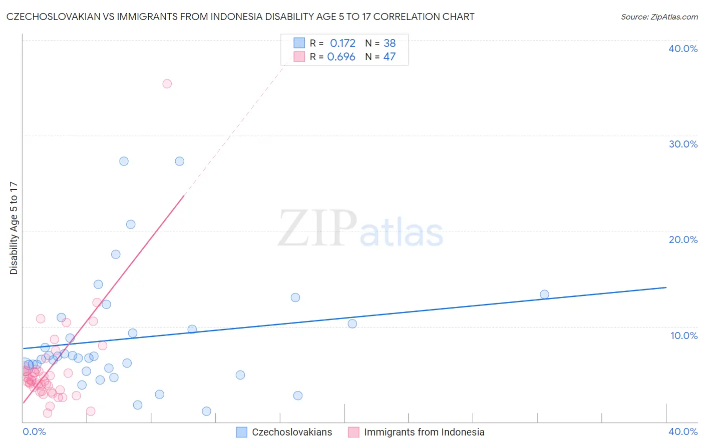 Czechoslovakian vs Immigrants from Indonesia Disability Age 5 to 17