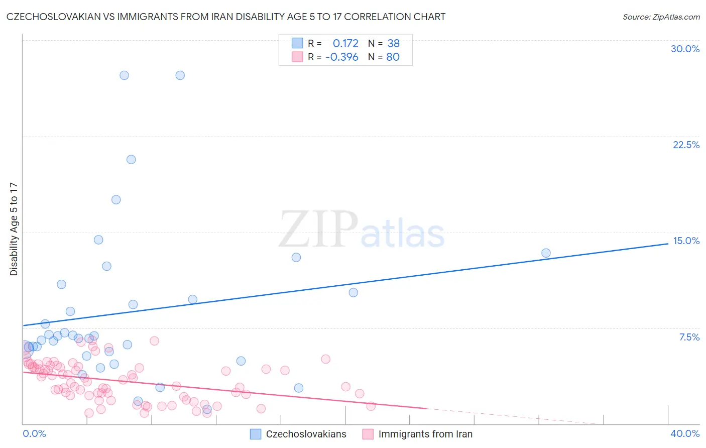 Czechoslovakian vs Immigrants from Iran Disability Age 5 to 17