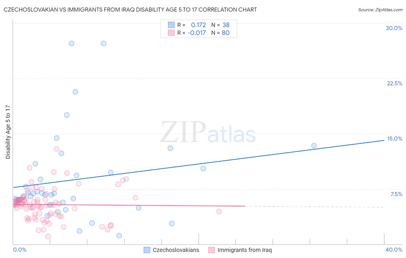 Czechoslovakian vs Immigrants from Iraq Disability Age 5 to 17