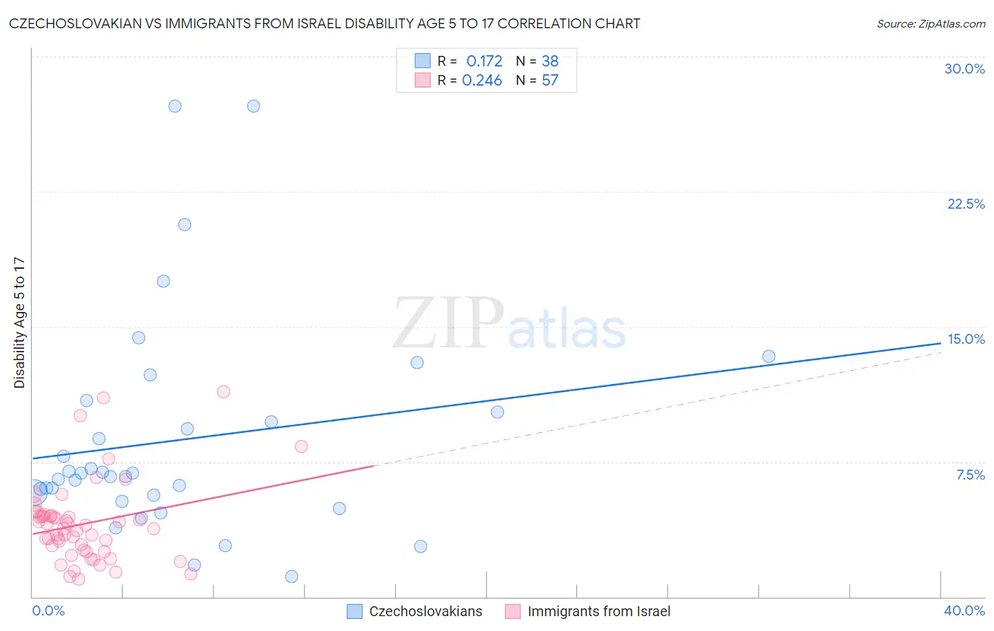 Czechoslovakian vs Immigrants from Israel Disability Age 5 to 17