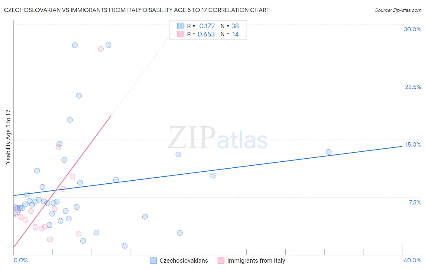 Czechoslovakian vs Immigrants from Italy Disability Age 5 to 17