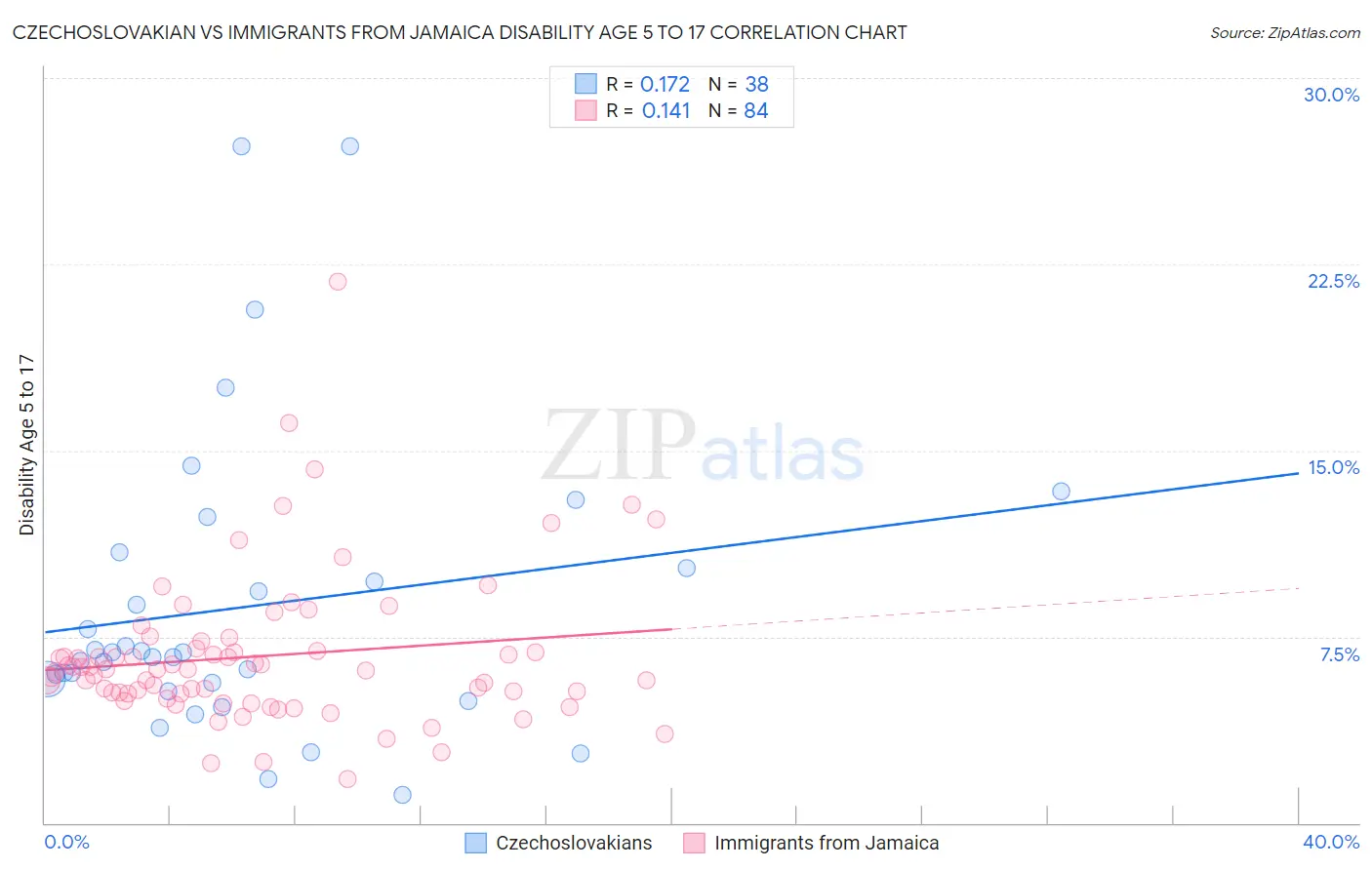 Czechoslovakian vs Immigrants from Jamaica Disability Age 5 to 17