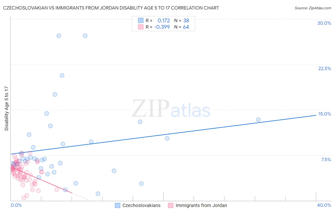 Czechoslovakian vs Immigrants from Jordan Disability Age 5 to 17