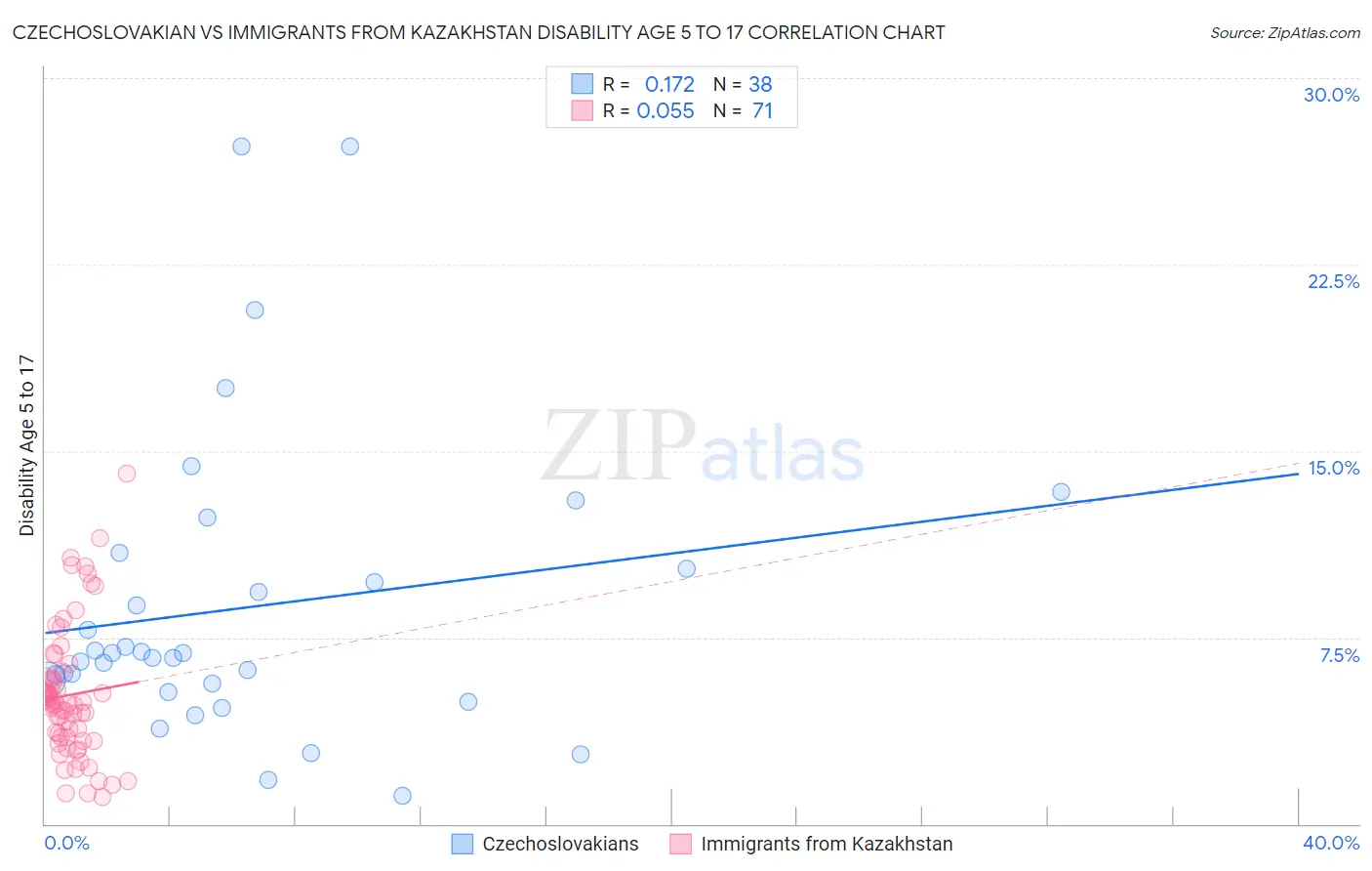 Czechoslovakian vs Immigrants from Kazakhstan Disability Age 5 to 17