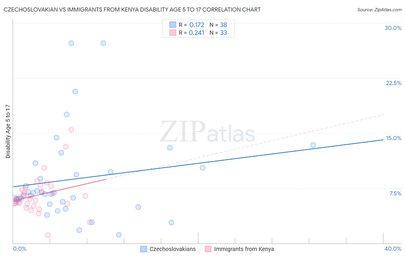 Czechoslovakian vs Immigrants from Kenya Disability Age 5 to 17