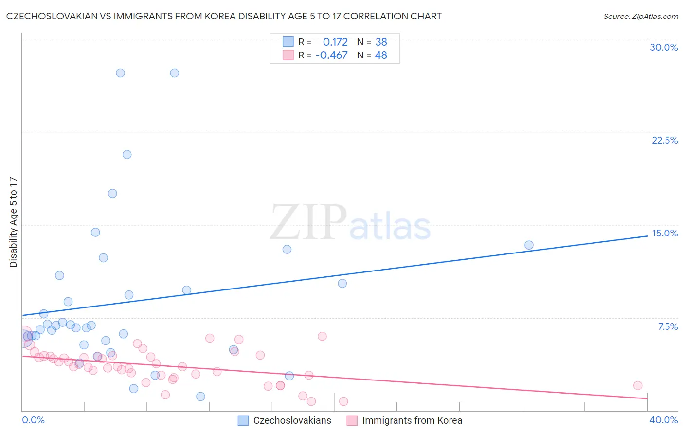 Czechoslovakian vs Immigrants from Korea Disability Age 5 to 17