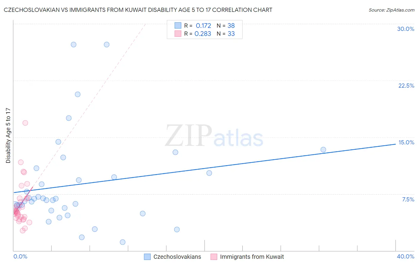 Czechoslovakian vs Immigrants from Kuwait Disability Age 5 to 17