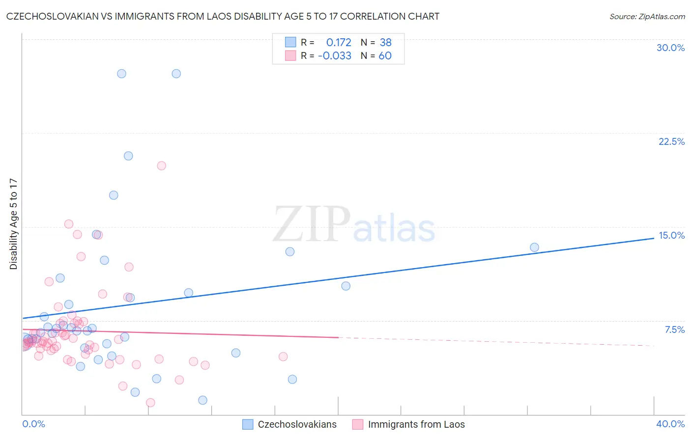 Czechoslovakian vs Immigrants from Laos Disability Age 5 to 17