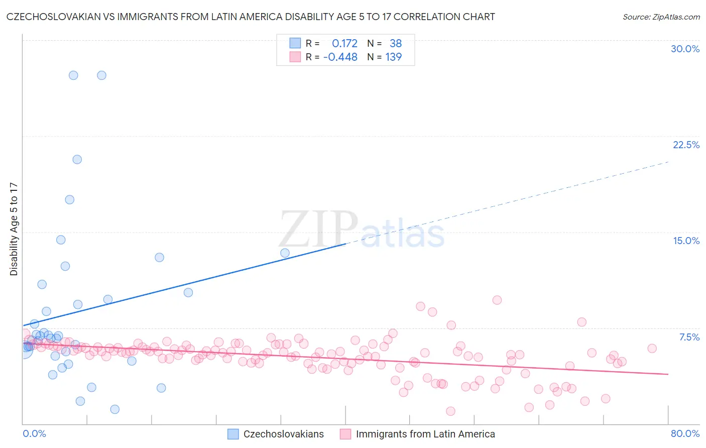 Czechoslovakian vs Immigrants from Latin America Disability Age 5 to 17