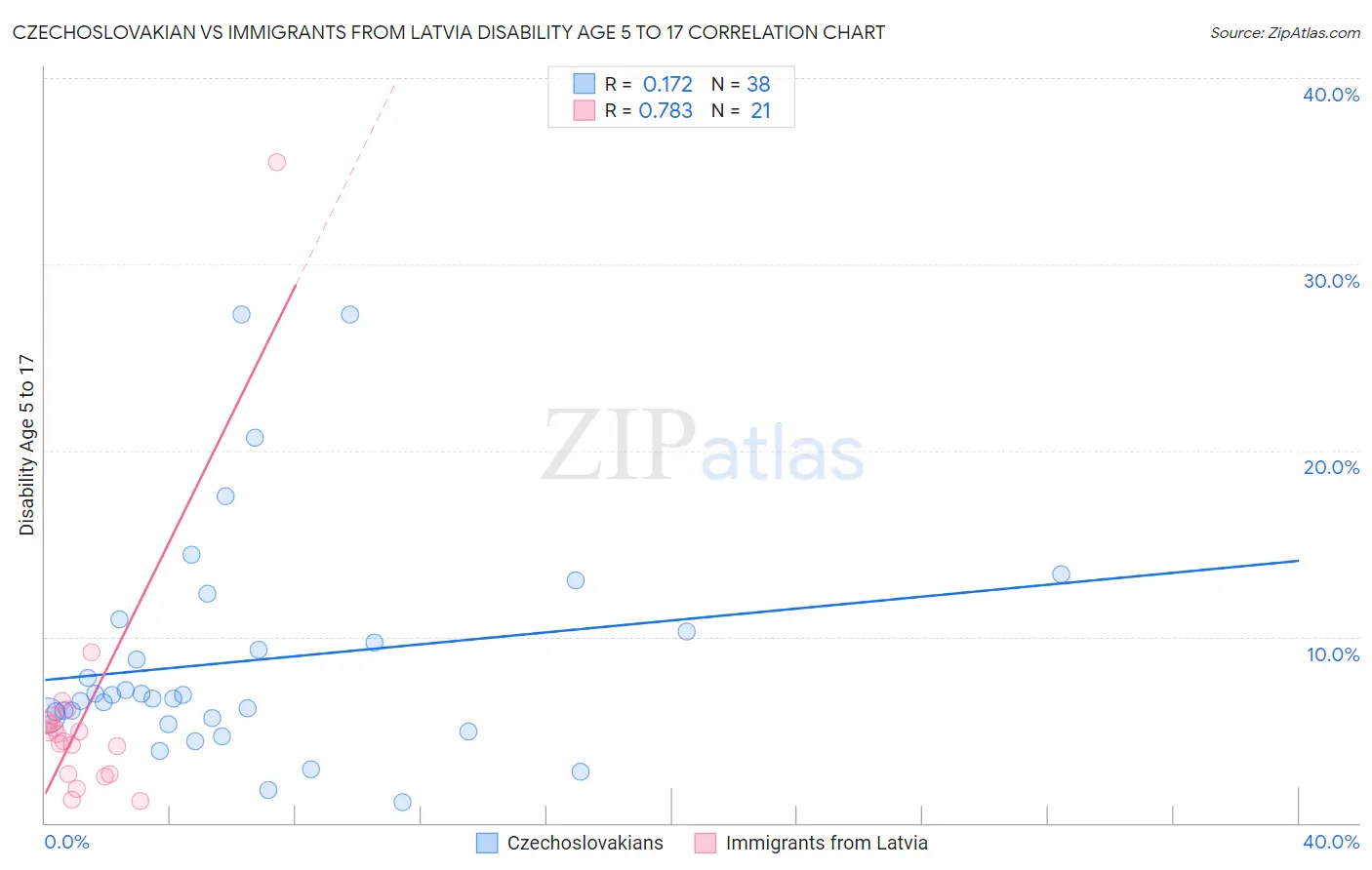 Czechoslovakian vs Immigrants from Latvia Disability Age 5 to 17
