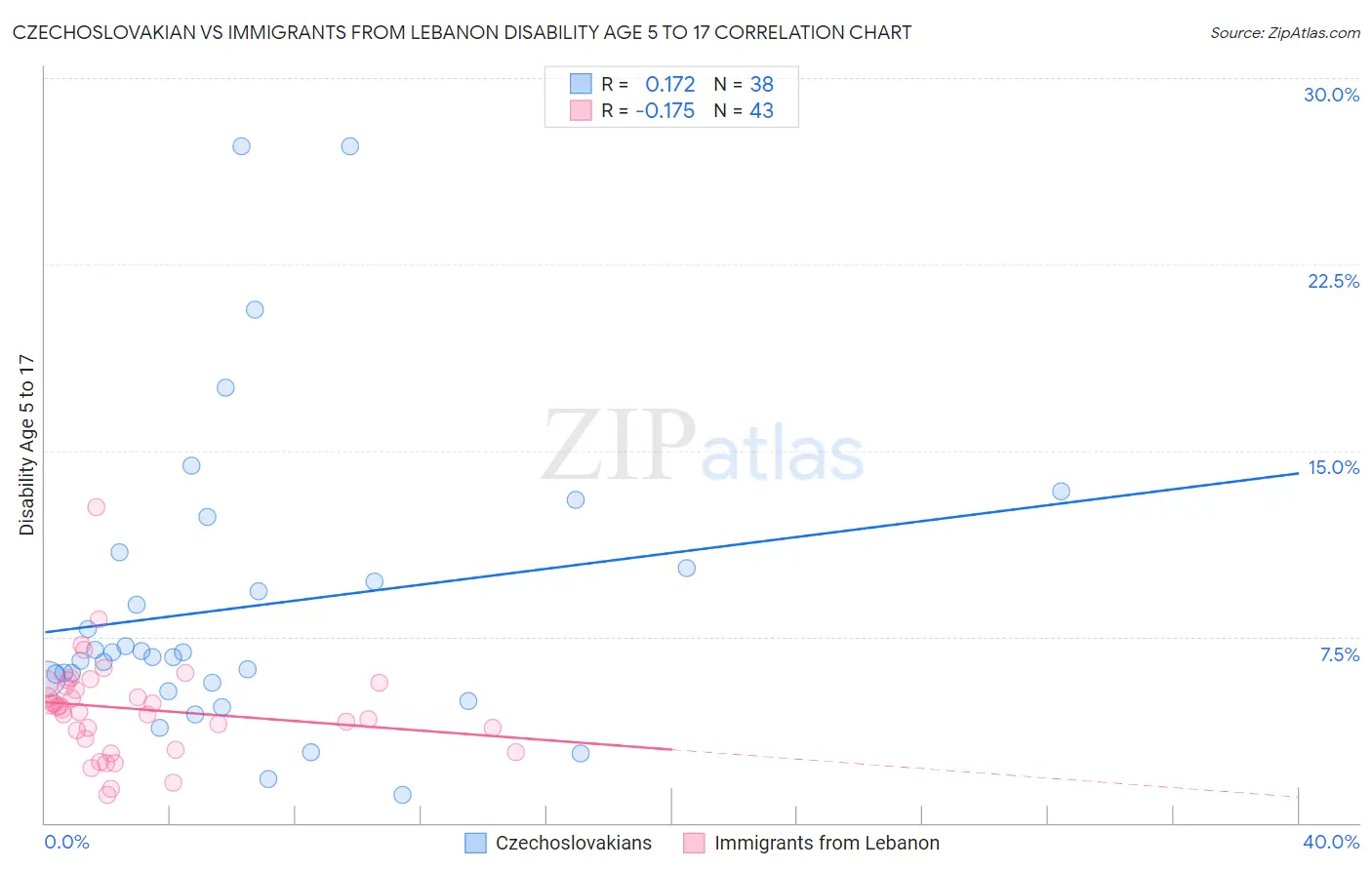 Czechoslovakian vs Immigrants from Lebanon Disability Age 5 to 17