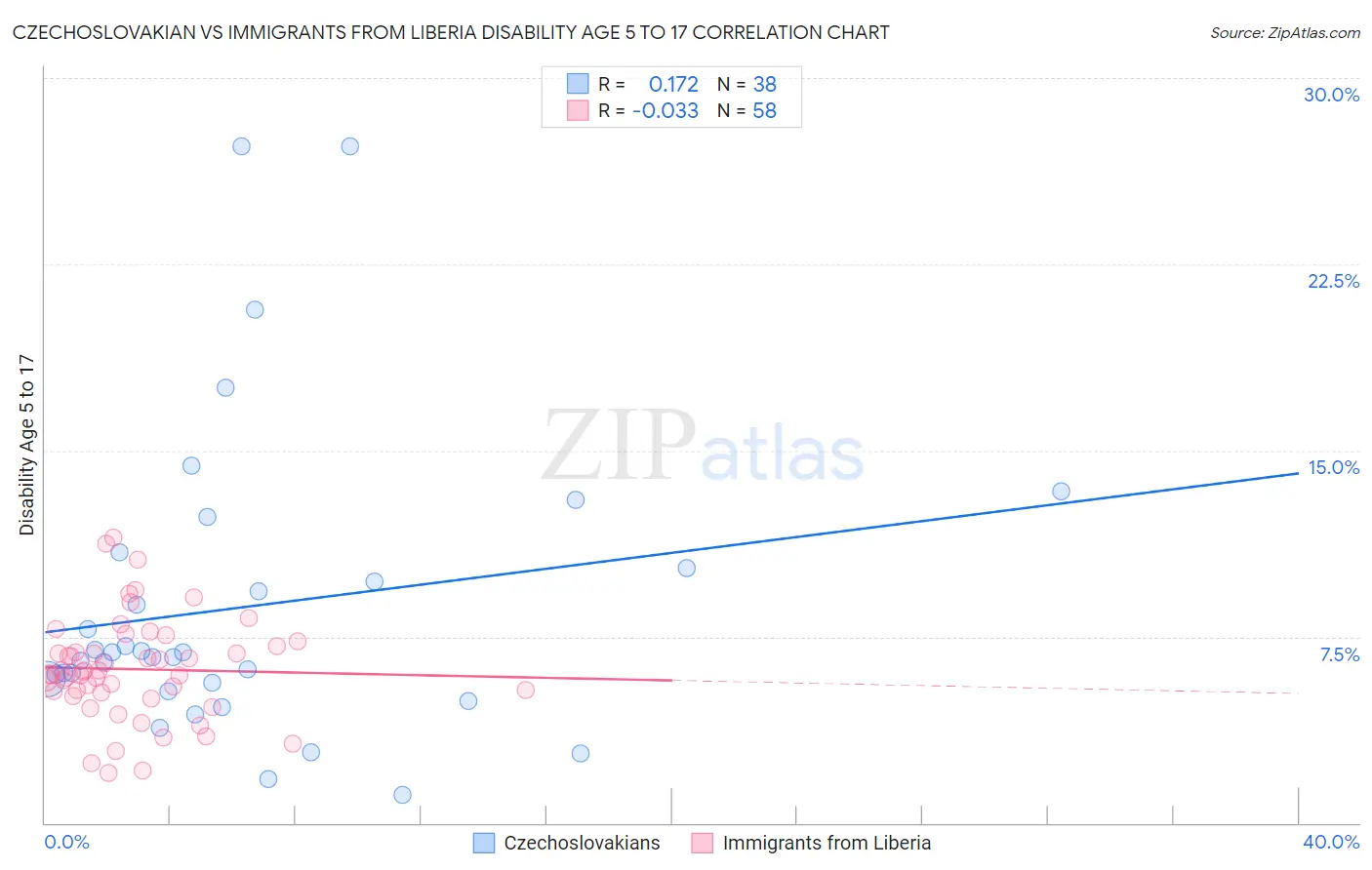 Czechoslovakian vs Immigrants from Liberia Disability Age 5 to 17
