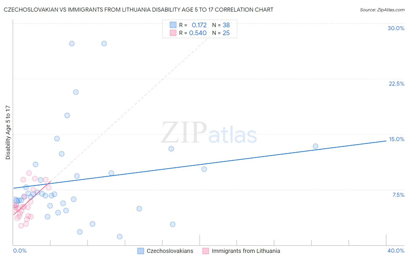 Czechoslovakian vs Immigrants from Lithuania Disability Age 5 to 17