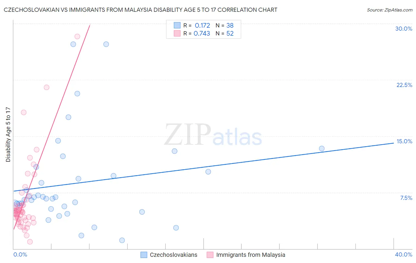 Czechoslovakian vs Immigrants from Malaysia Disability Age 5 to 17