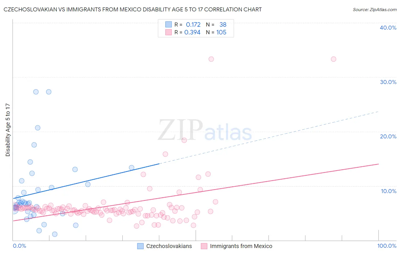 Czechoslovakian vs Immigrants from Mexico Disability Age 5 to 17