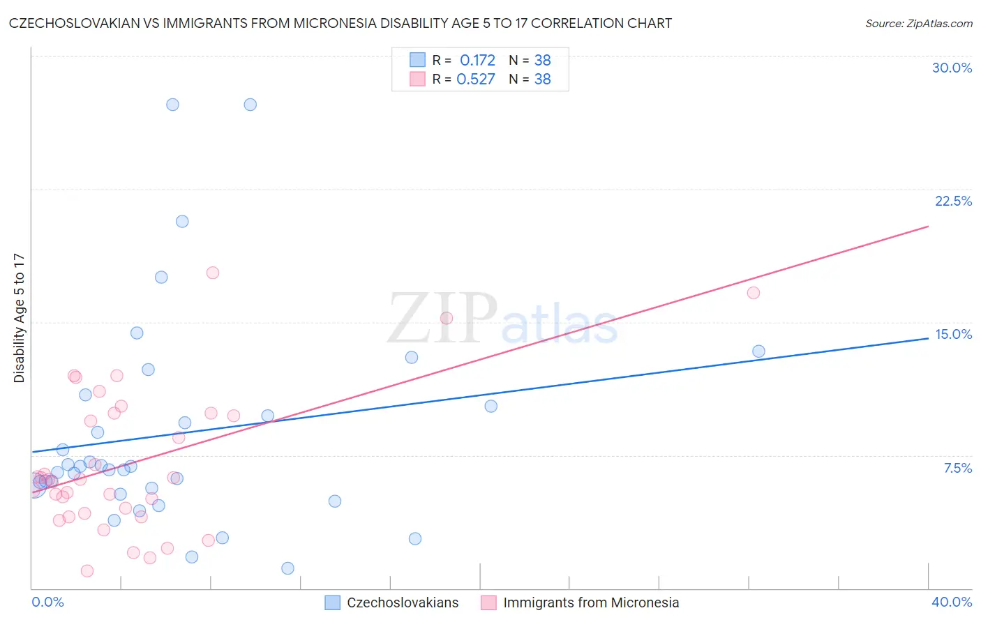 Czechoslovakian vs Immigrants from Micronesia Disability Age 5 to 17