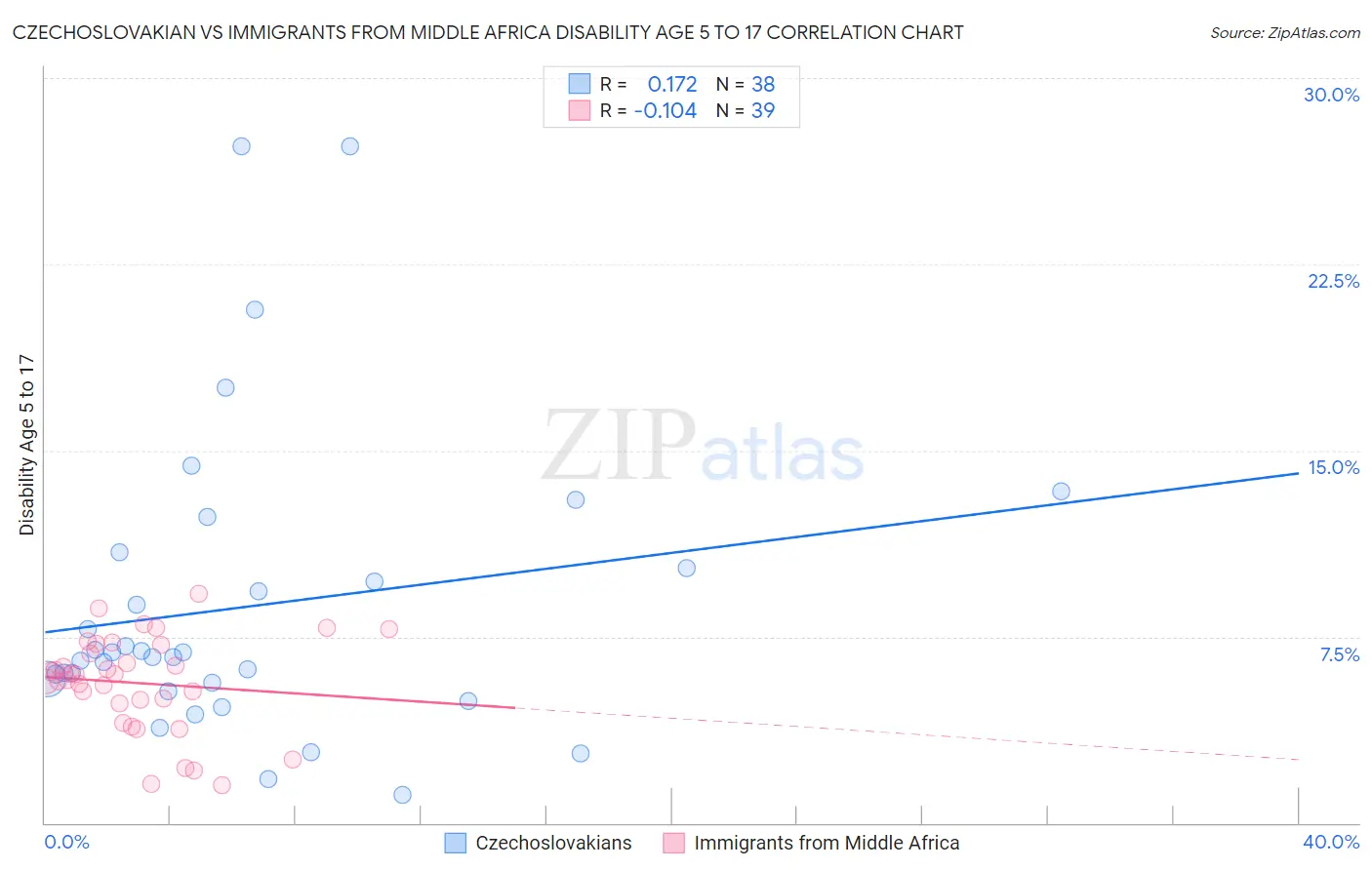 Czechoslovakian vs Immigrants from Middle Africa Disability Age 5 to 17