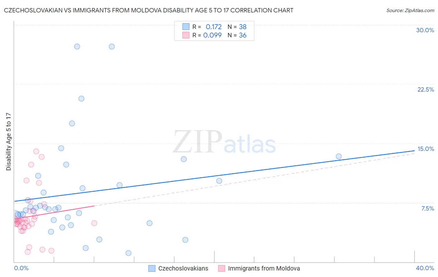Czechoslovakian vs Immigrants from Moldova Disability Age 5 to 17