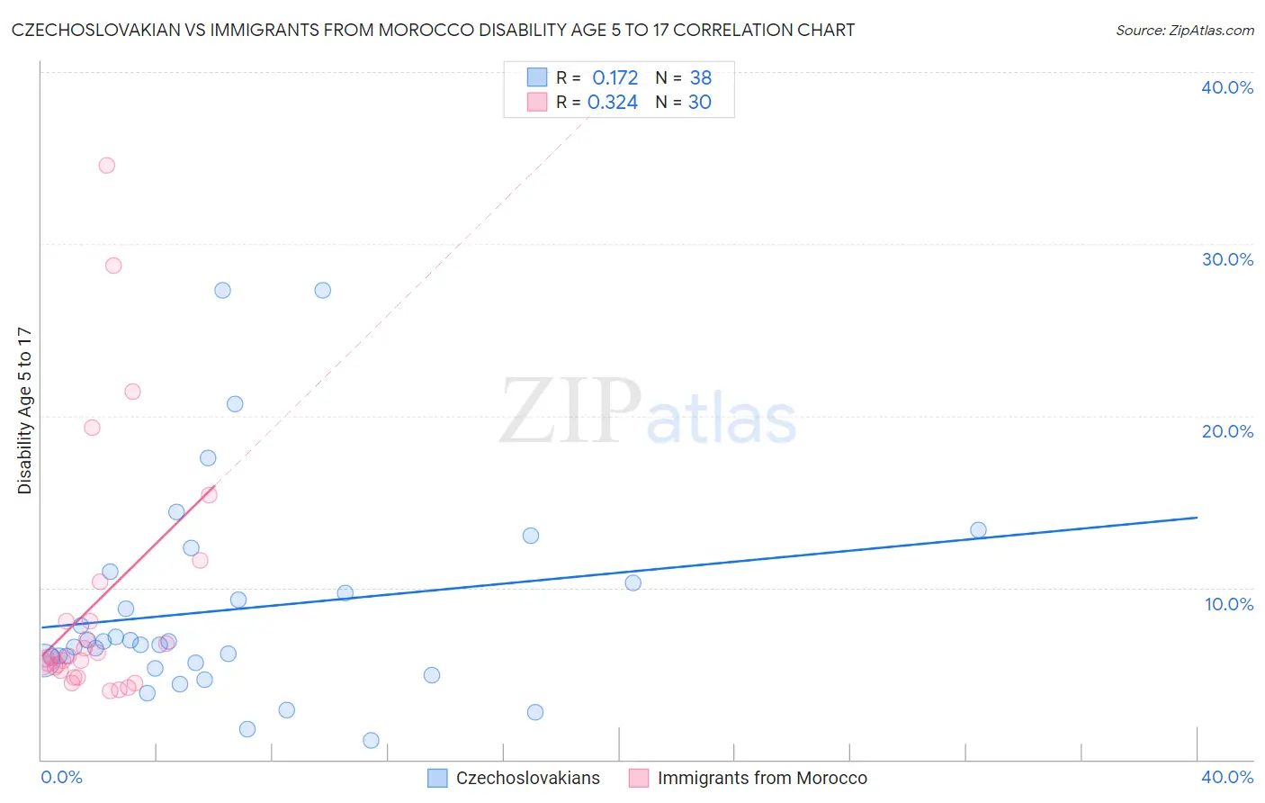 Czechoslovakian vs Immigrants from Morocco Disability Age 5 to 17