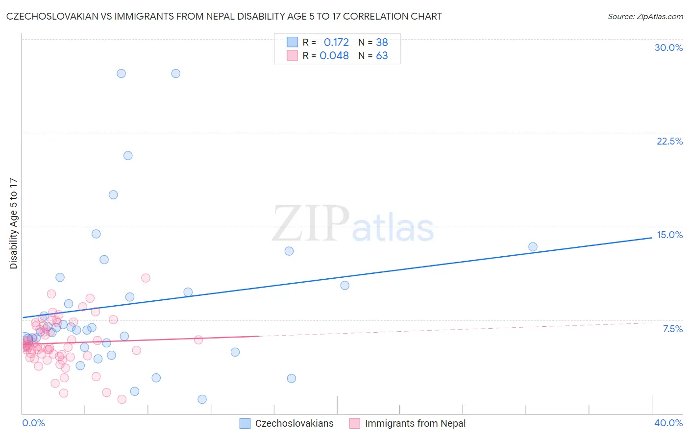 Czechoslovakian vs Immigrants from Nepal Disability Age 5 to 17