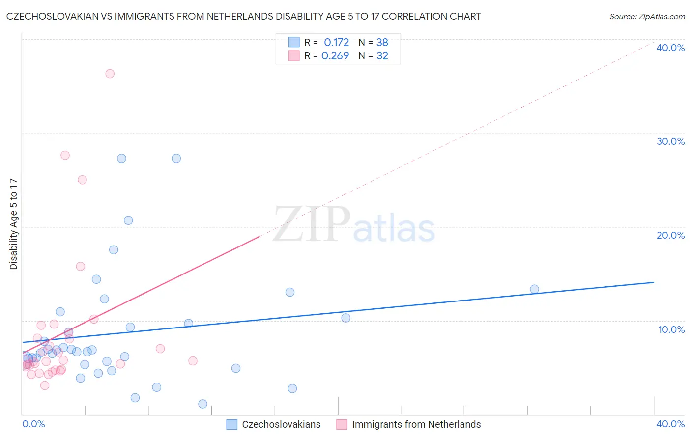 Czechoslovakian vs Immigrants from Netherlands Disability Age 5 to 17
