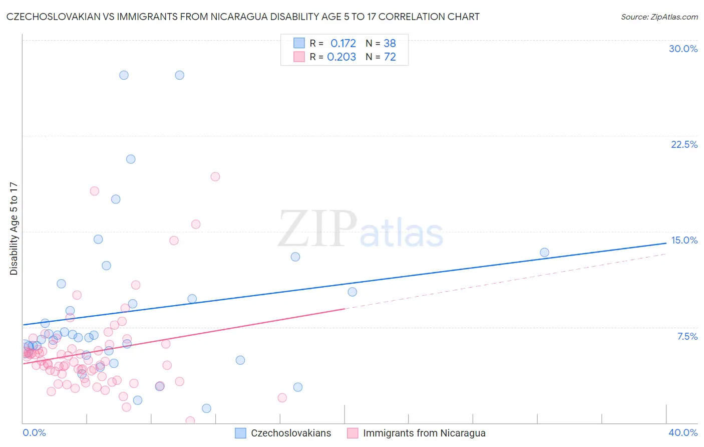 Czechoslovakian vs Immigrants from Nicaragua Disability Age 5 to 17