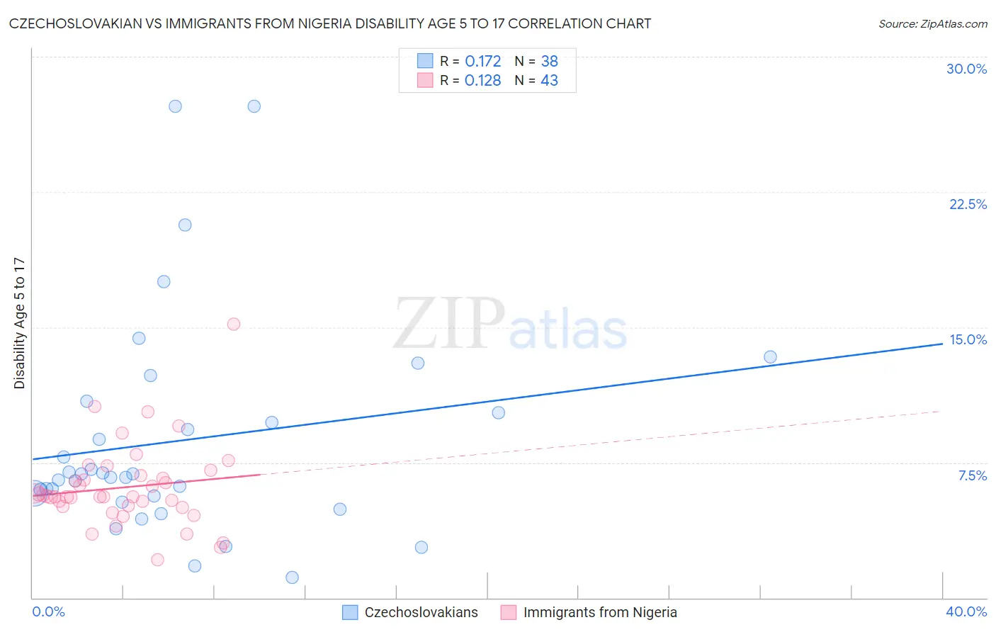 Czechoslovakian vs Immigrants from Nigeria Disability Age 5 to 17