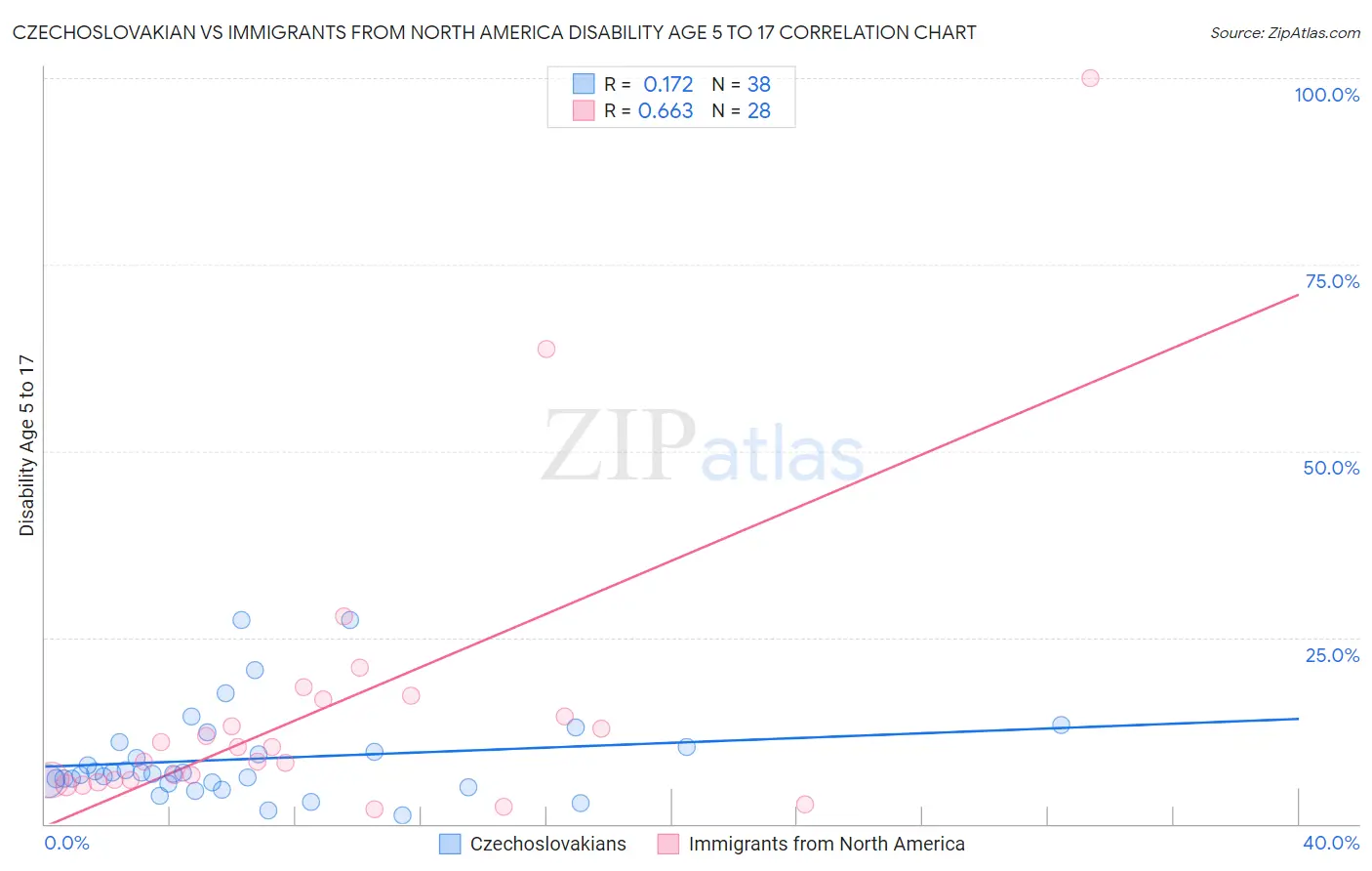 Czechoslovakian vs Immigrants from North America Disability Age 5 to 17