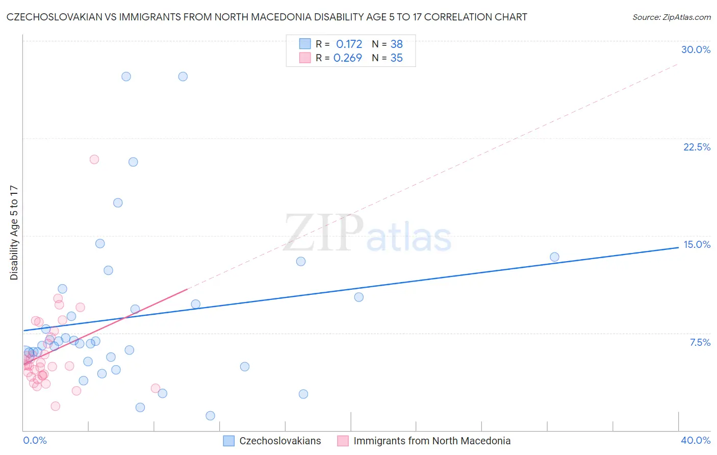 Czechoslovakian vs Immigrants from North Macedonia Disability Age 5 to 17