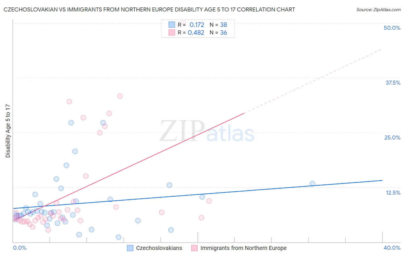 Czechoslovakian vs Immigrants from Northern Europe Disability Age 5 to 17