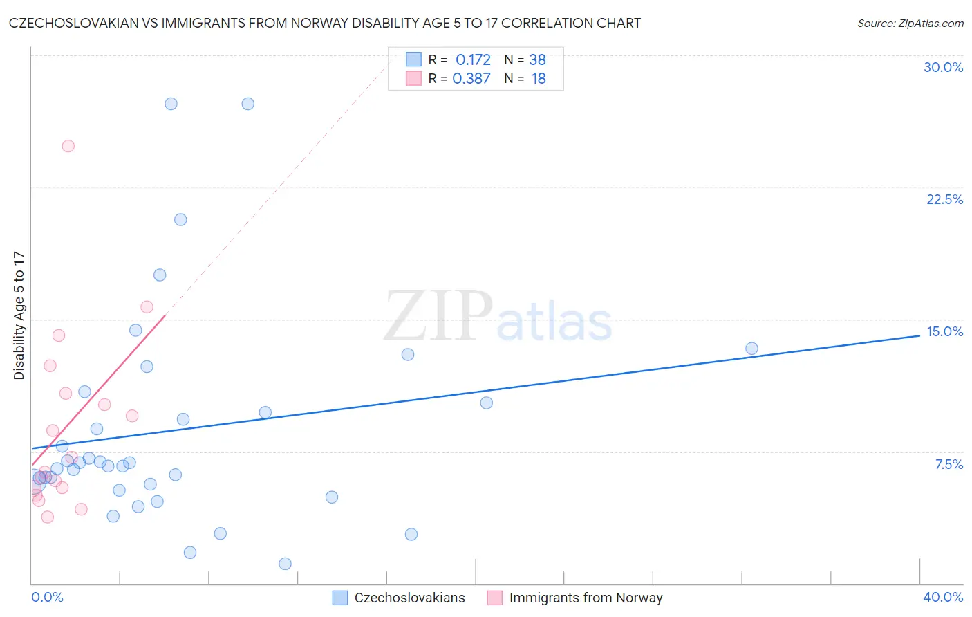 Czechoslovakian vs Immigrants from Norway Disability Age 5 to 17
