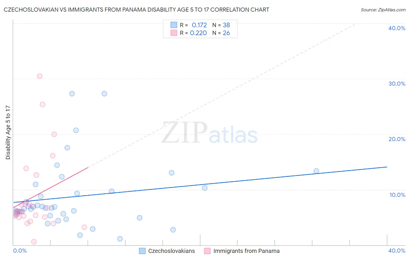 Czechoslovakian vs Immigrants from Panama Disability Age 5 to 17