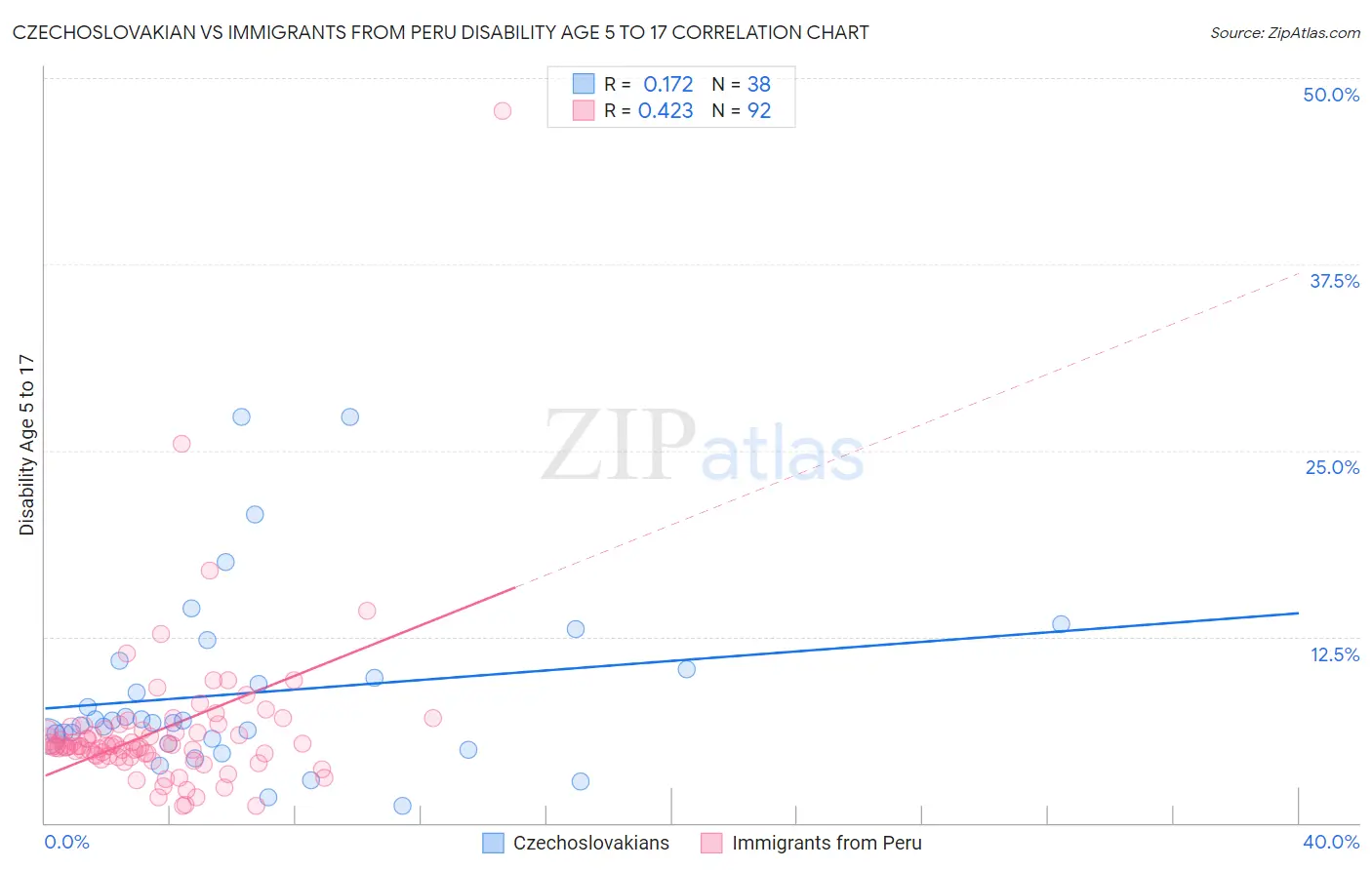 Czechoslovakian vs Immigrants from Peru Disability Age 5 to 17