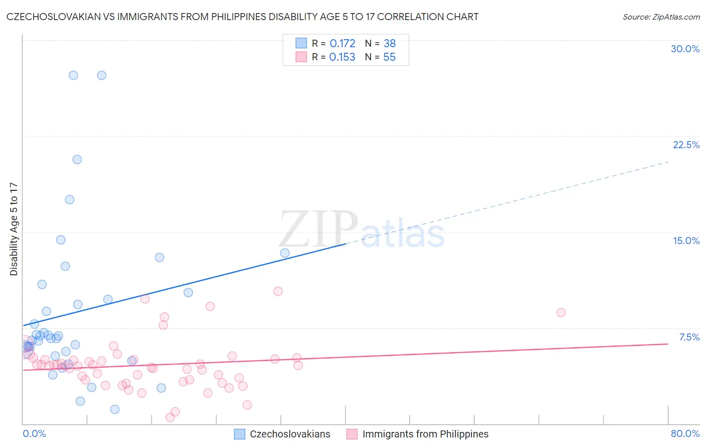 Czechoslovakian vs Immigrants from Philippines Disability Age 5 to 17